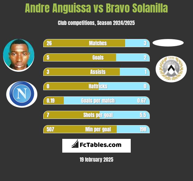 Andre Anguissa vs Bravo Solanilla h2h player stats