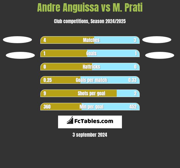 Andre Anguissa vs M. Prati h2h player stats