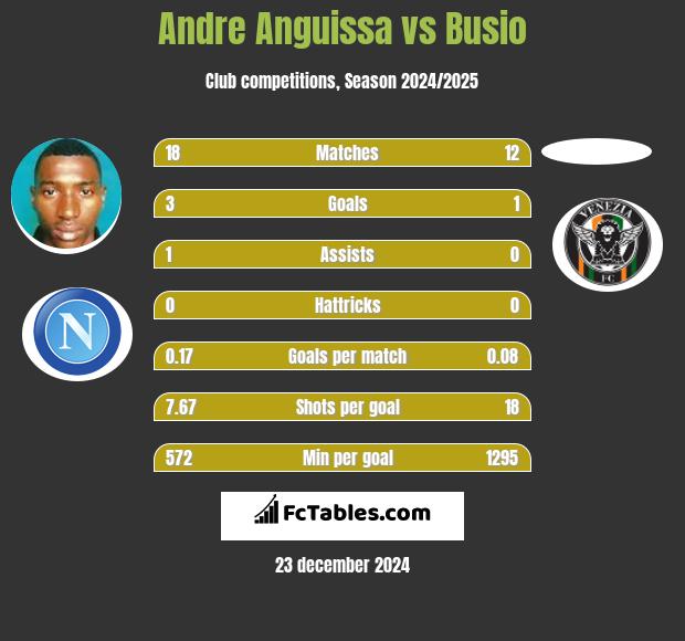 Andre Anguissa vs Busio h2h player stats