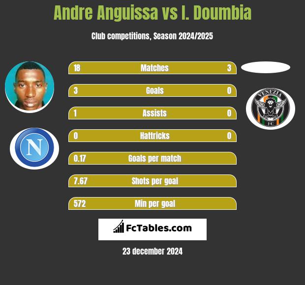 Andre Anguissa vs I. Doumbia h2h player stats