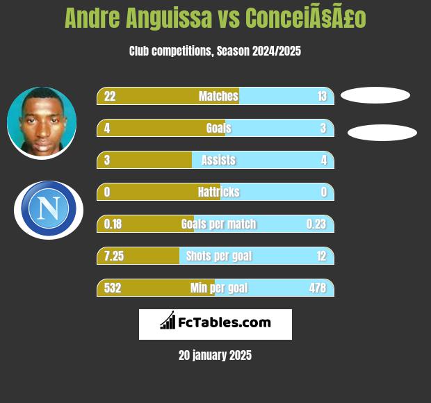 Andre Anguissa vs ConceiÃ§Ã£o h2h player stats