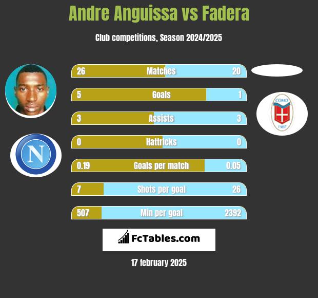 Andre Anguissa vs Fadera h2h player stats