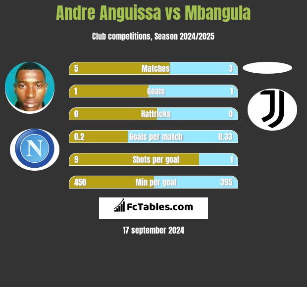 Andre Anguissa vs Mbangula h2h player stats