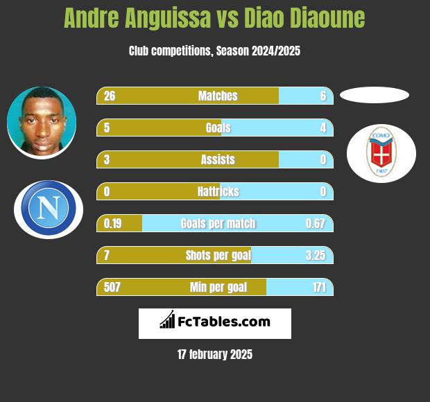 Andre Anguissa vs Diao Diaoune h2h player stats