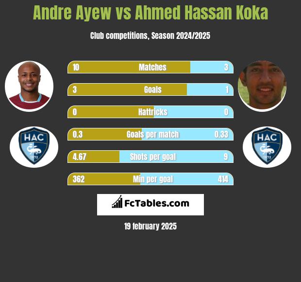 Andre Ayew vs Ahmed Hassan Koka h2h player stats