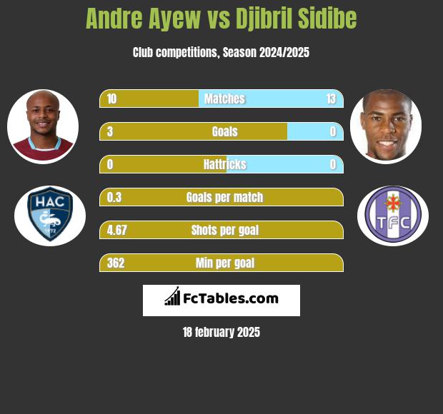 Andre Ayew vs Djibril Sidibe h2h player stats