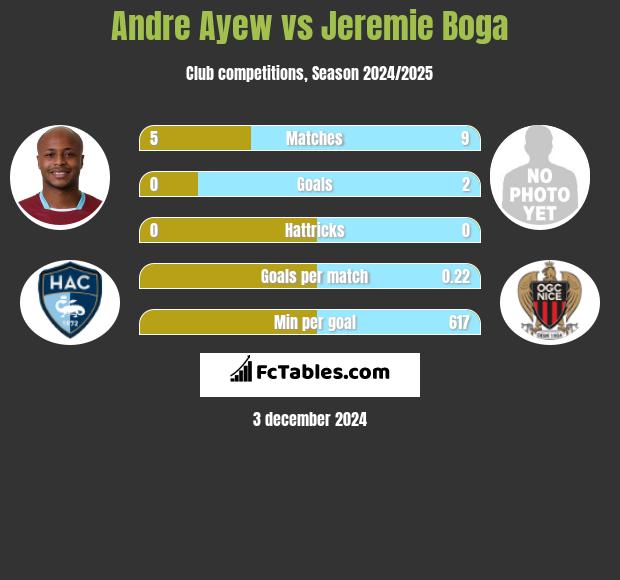 Andre Ayew vs Jeremie Boga h2h player stats