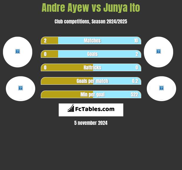 Andre Ayew vs Junya Ito h2h player stats