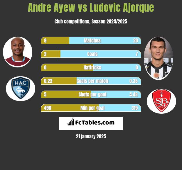 Andre Ayew vs Ludovic Ajorque h2h player stats