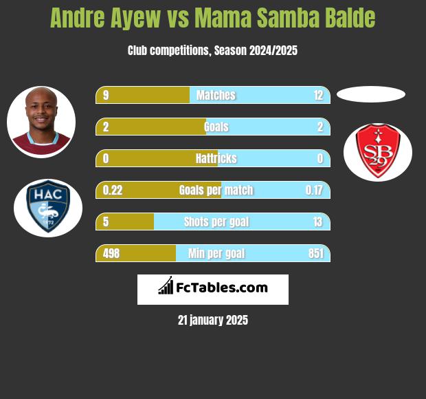 Andre Ayew vs Mama Samba Balde h2h player stats