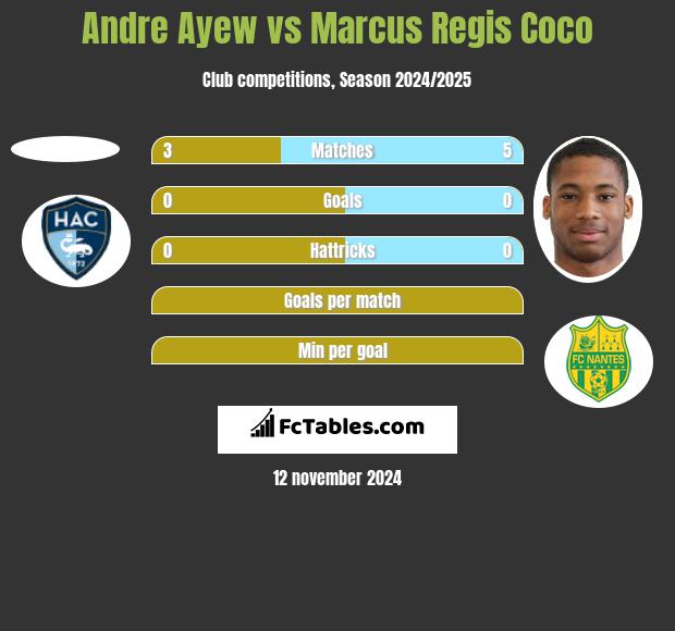 Andre Ayew vs Marcus Regis Coco h2h player stats