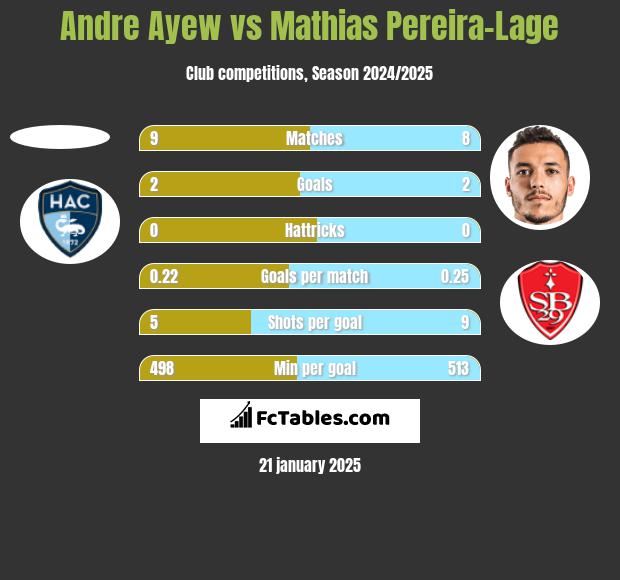 Andre Ayew vs Mathias Pereira-Lage h2h player stats