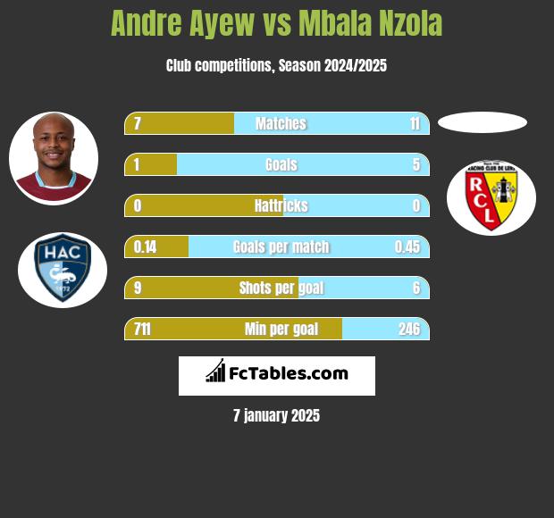 Andre Ayew vs Mbala Nzola h2h player stats