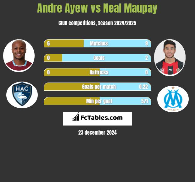 Andre Ayew vs Neal Maupay h2h player stats