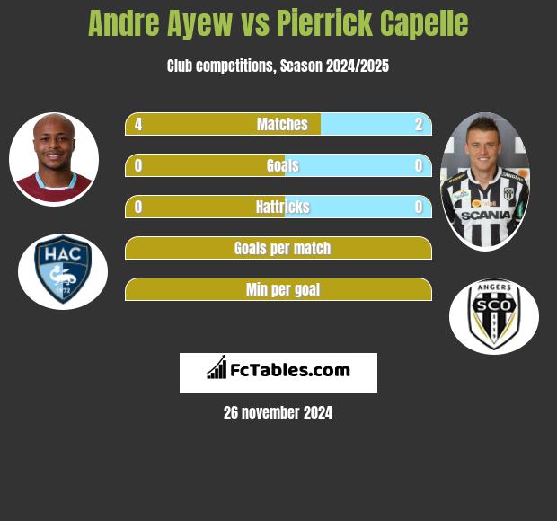 Andre Ayew vs Pierrick Capelle h2h player stats