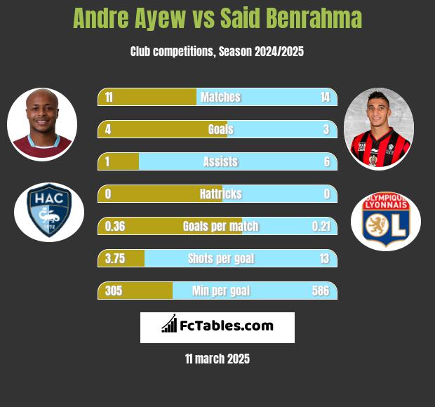 Andre Ayew vs Said Benrahma h2h player stats