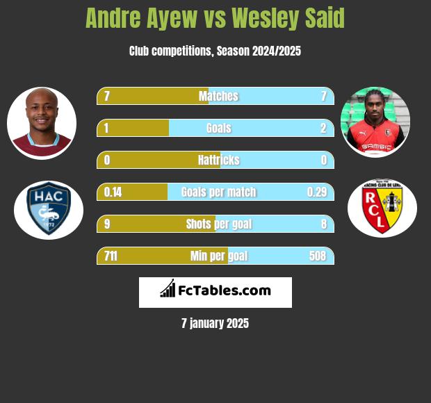 Andre Ayew vs Wesley Said h2h player stats