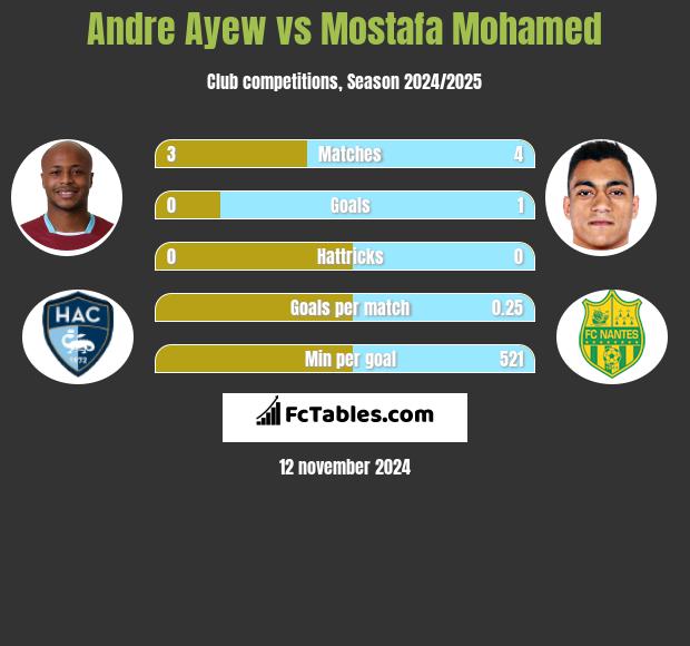 Andre Ayew vs Mostafa Mohamed h2h player stats