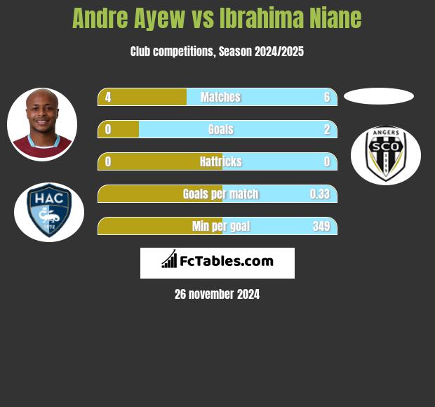 Andre Ayew vs Ibrahima Niane h2h player stats