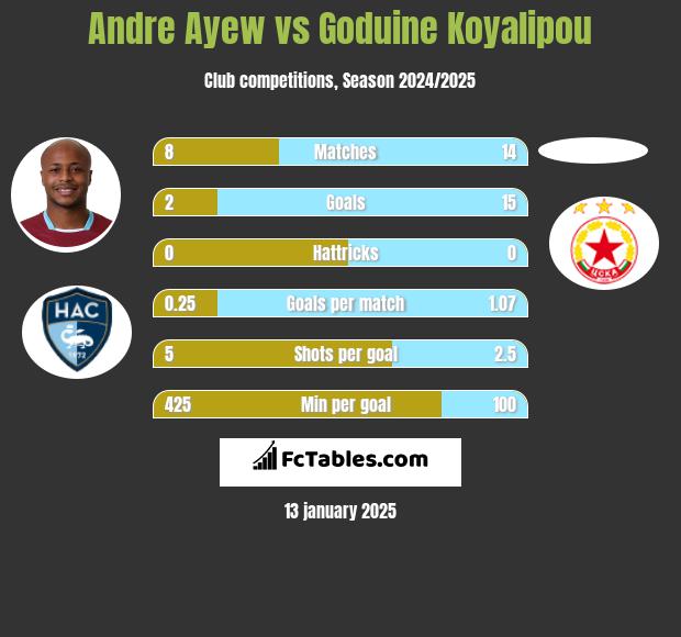 Andre Ayew vs Goduine Koyalipou h2h player stats