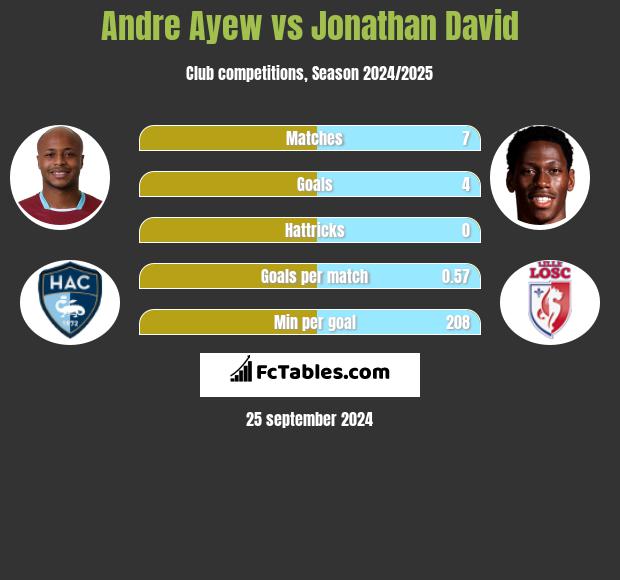 Andre Ayew vs Jonathan David h2h player stats