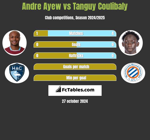 Andre Ayew vs Tanguy Coulibaly h2h player stats