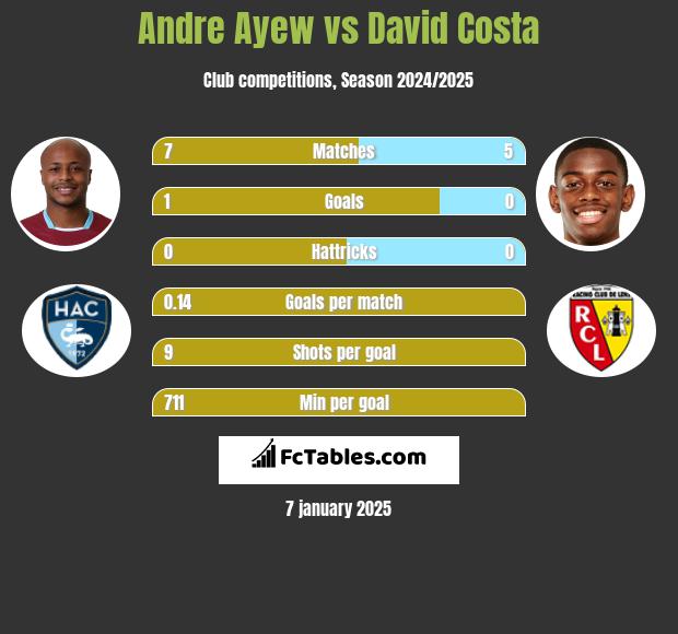 Andre Ayew vs David Costa h2h player stats