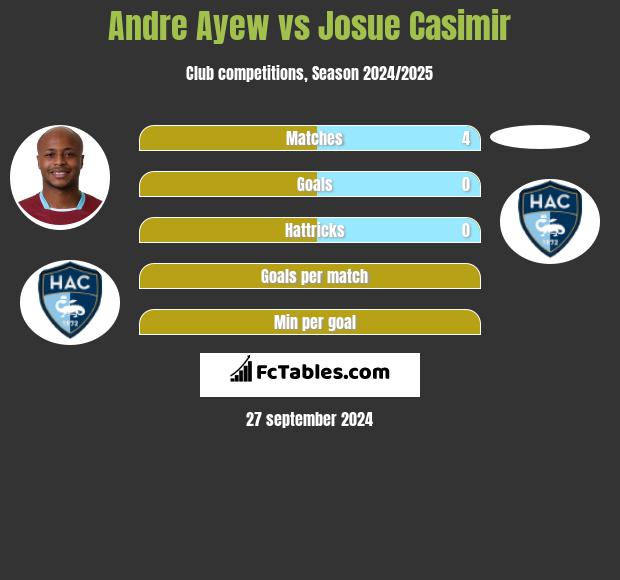 Andre Ayew vs Josue Casimir h2h player stats