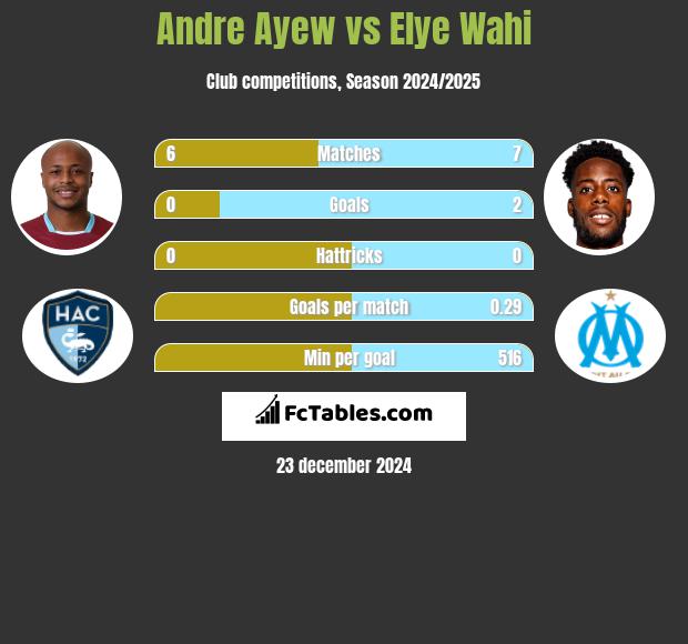 Andre Ayew vs Elye Wahi h2h player stats