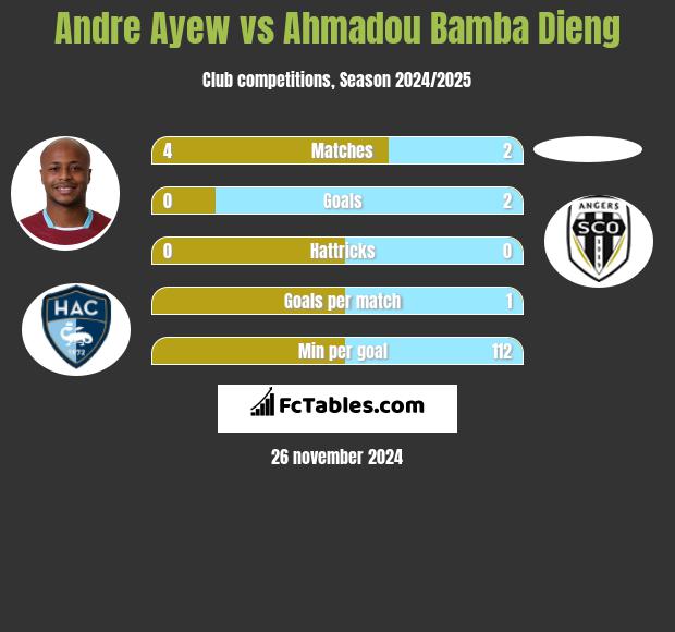 Andre Ayew vs Ahmadou Bamba Dieng h2h player stats