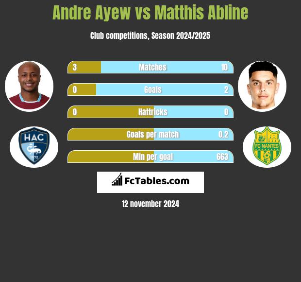 Andre Ayew vs Matthis Abline h2h player stats