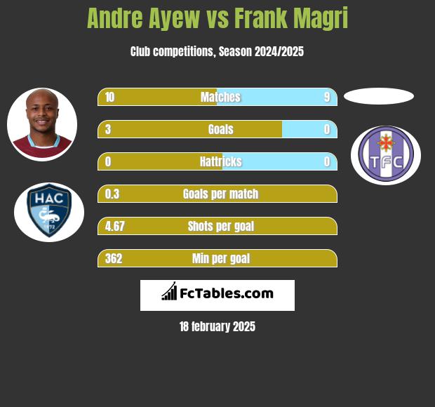 Andre Ayew vs Frank Magri h2h player stats