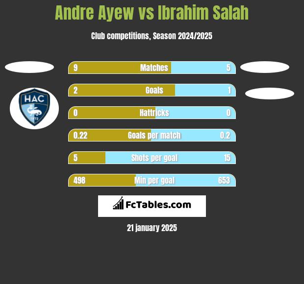 Andre Ayew vs Ibrahim Salah h2h player stats