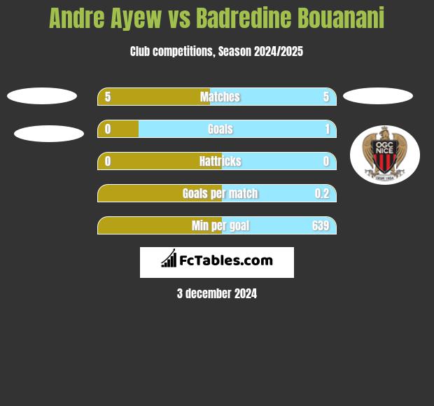 Andre Ayew vs Badredine Bouanani h2h player stats