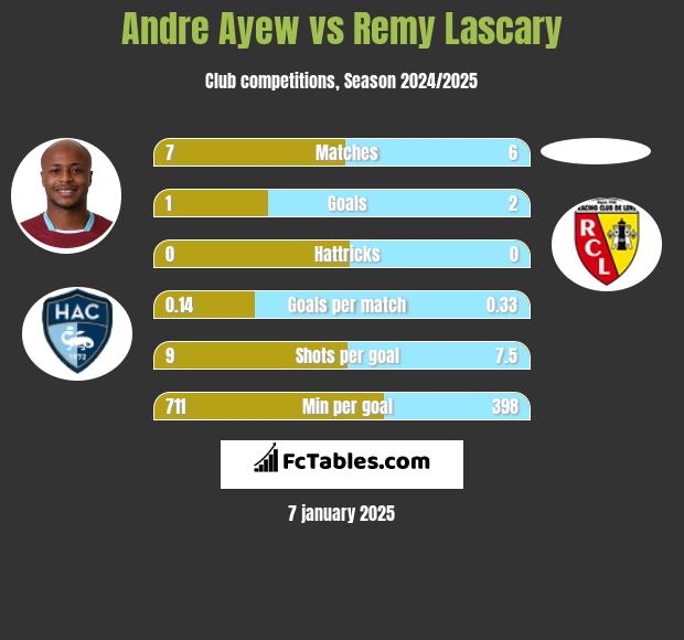 Andre Ayew vs Remy Lascary h2h player stats