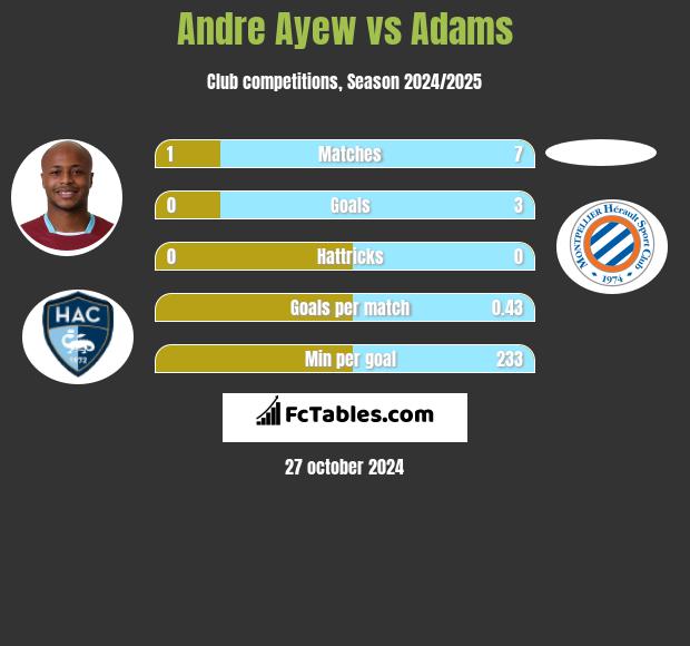 Andre Ayew vs Adams h2h player stats