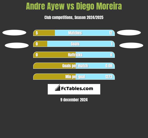 Andre Ayew vs Diego Moreira h2h player stats