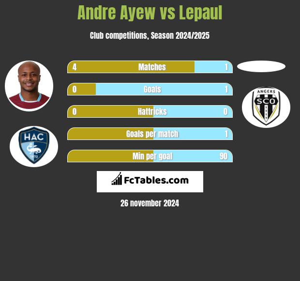 Andre Ayew vs Lepaul h2h player stats