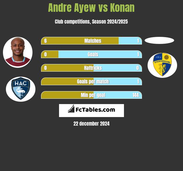 Andre Ayew vs Konan h2h player stats