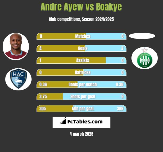 Andre Ayew vs Boakye h2h player stats