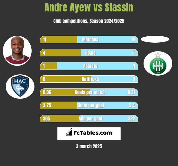 Andre Ayew vs Stassin h2h player stats