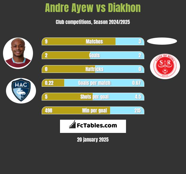 Andre Ayew vs Diakhon h2h player stats