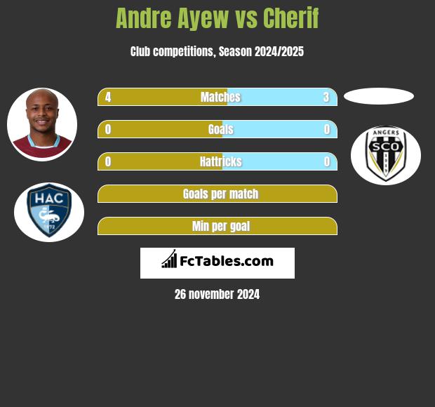 Andre Ayew vs Cherif h2h player stats