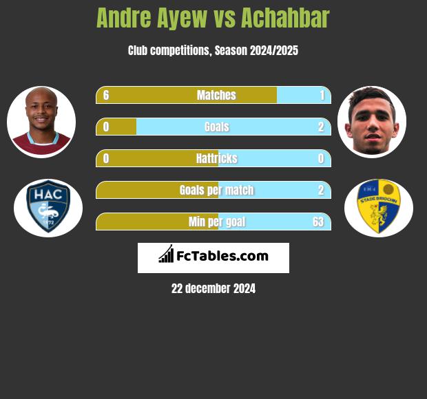 Andre Ayew vs Achahbar h2h player stats