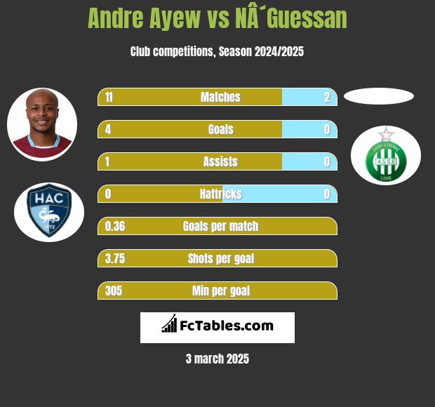 Andre Ayew vs NÂ´Guessan h2h player stats