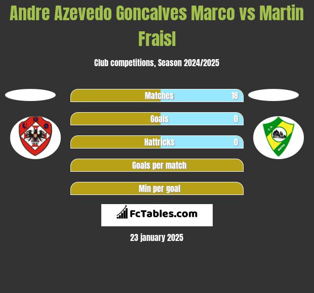 Andre Azevedo Goncalves Marco vs Martin Fraisl h2h player stats