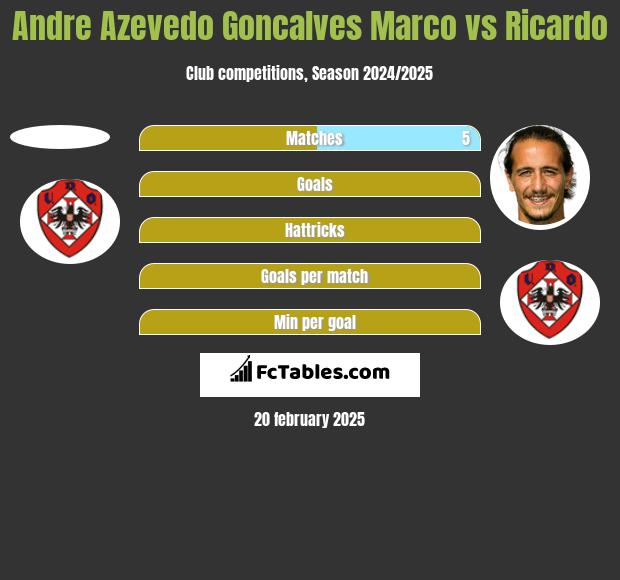 Andre Azevedo Goncalves Marco vs Ricardo h2h player stats