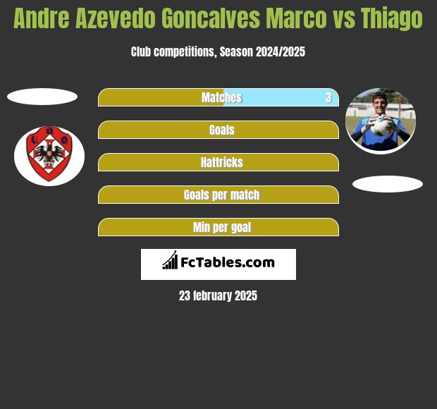 Andre Azevedo Goncalves Marco vs Thiago h2h player stats