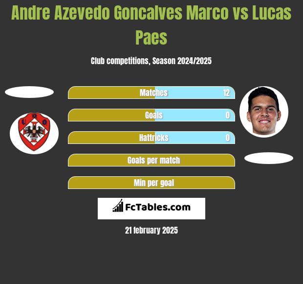 Andre Azevedo Goncalves Marco vs Lucas Paes h2h player stats