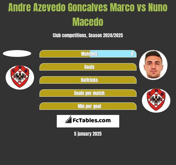 Andre Azevedo Goncalves Marco vs Nuno Macedo h2h player stats